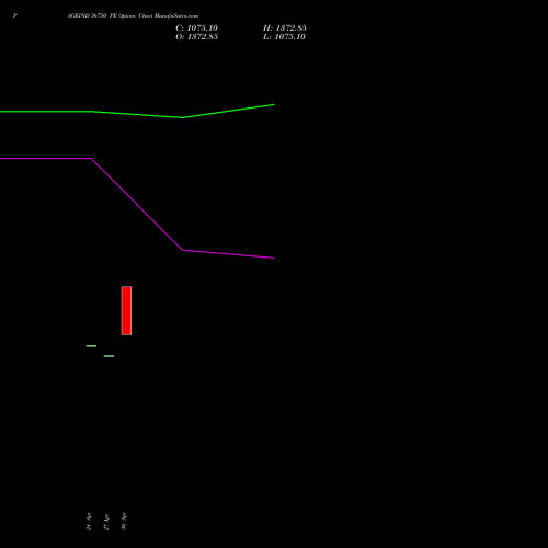 PAGEIND 36750 PE (PUT) 26 May 2026 options price chart analysis Page Industries Limited 