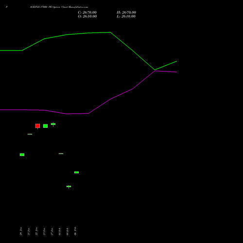 PAGEIND 37000 PE (PUT) 24 February 2026 options price chart analysis Page Industries Limited 