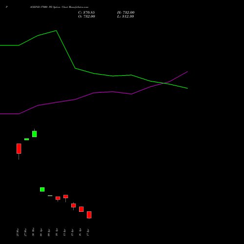 PAGEIND 37000 PE (PUT) 28 April 2026 options price chart analysis Page Industries Limited 