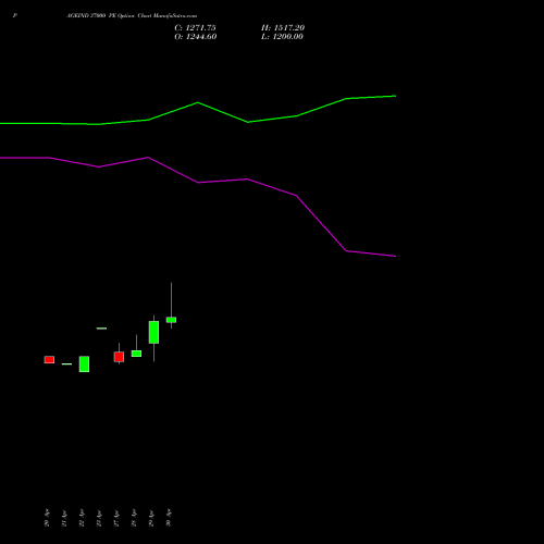 PAGEIND 37000 PE (PUT) 26 May 2026 options price chart analysis Page Industries Limited 