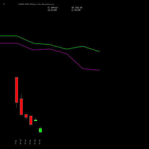 PAGEIND 37250 PE (PUT) 28 April 2026 options price chart analysis Page Industries Limited 
