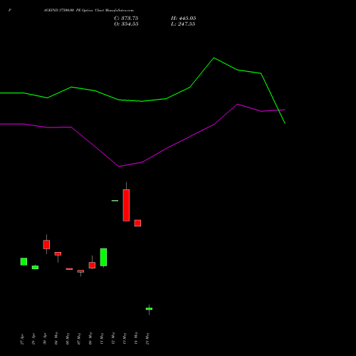 PAGEIND 37500.00 PE (PUT) 26 May 2026 options price chart analysis Page Industries Limited 