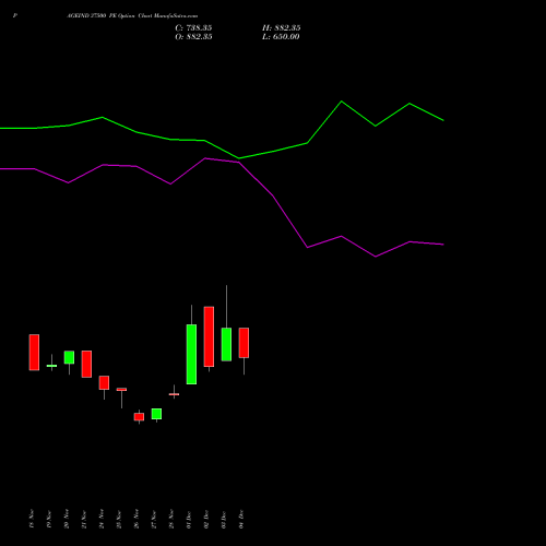Live PAGEIND 37500 PE (PUT) 30 December 2025 options price chart analysis Page Industries Limited 