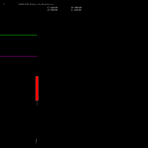 PAGEIND 37500 PE (PUT) 28 April 2026 options price chart analysis Page Industries Limited 
