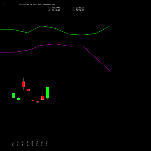 PAGEIND 37500 PE (PUT) 26 May 2026 options price chart analysis Page Industries Limited 