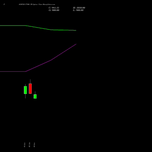 PAGEIND 37500 PE (PUT) 30 June 2026 options price chart analysis Page Industries Limited 