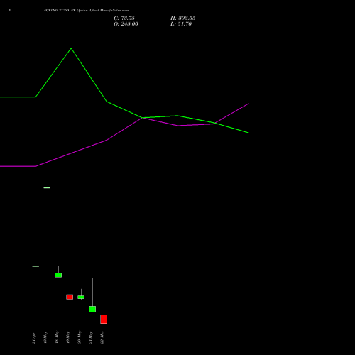 PAGEIND 37750 PE (PUT) 26 May 2026 options price chart analysis Page Industries Limited 