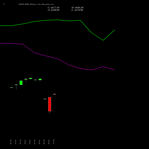 PAGEIND 38000 PE (PUT) 24 February 2026 options price chart analysis Page Industries Limited 