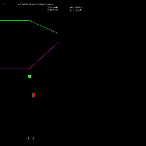 PAGEIND 38000 PE (PUT) 26 May 2026 options price chart analysis Page Industries Limited 