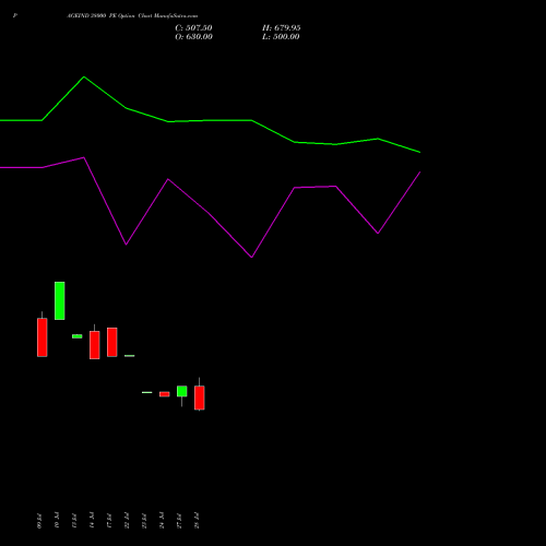 PAGEIND 38000 PE (PUT) 25 August 2026 options price chart analysis Page Industries Limited 