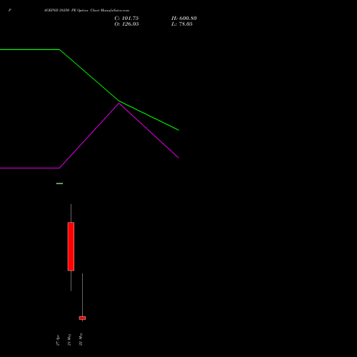 PAGEIND 38250 PE (PUT) 26 May 2026 options price chart analysis Page Industries Limited 