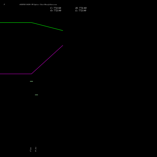 PAGEIND 38250 PE (PUT) 28 July 2026 options price chart analysis Page Industries Limited 