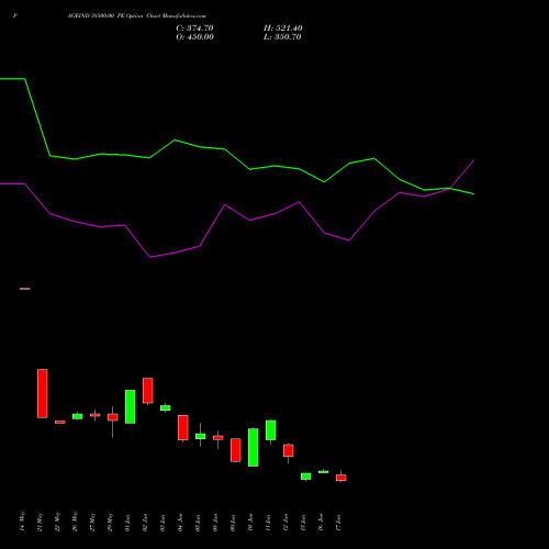 PAGEIND 38500.00 PE (PUT) 30 June 2026 options price chart analysis Page Industries Limited 