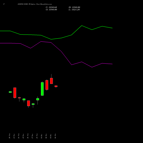 Live PAGEIND 38500 PE (PUT) 30 December 2025 options price chart analysis Page Industries Limited 