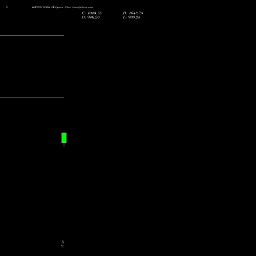 PAGEIND 38500 PE (PUT) 28 April 2026 options price chart analysis Page Industries Limited 