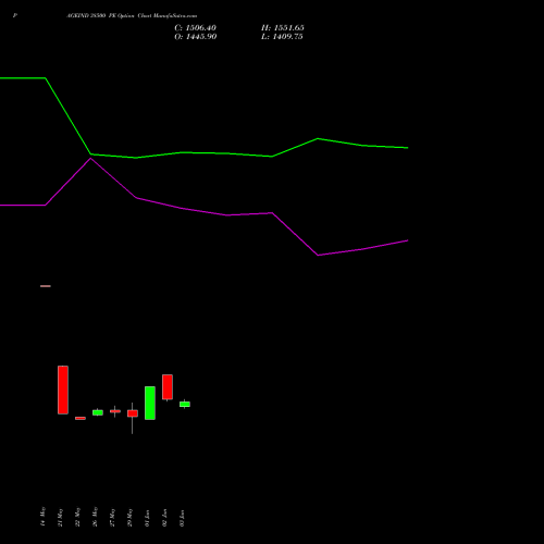 PAGEIND 38500 PE (PUT) 30 June 2026 options price chart analysis Page Industries Limited 