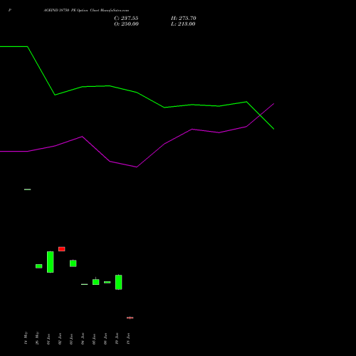 PAGEIND 38750 PE (PUT) 30 June 2026 options price chart analysis Page Industries Limited 