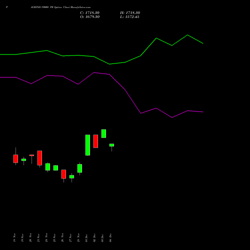 Live PAGEIND 39000 PE (PUT) 30 December 2025 options price chart analysis Page Industries Limited 