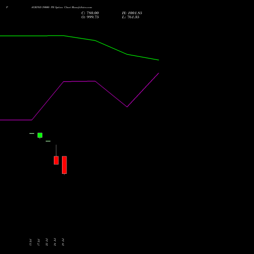 PAGEIND 39000 PE (PUT) 25 August 2026 options price chart analysis Page Industries Limited 