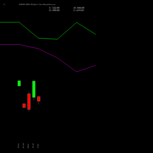PAGEIND 39250 PE (PUT) 28 July 2026 options price chart analysis Page Industries Limited 
