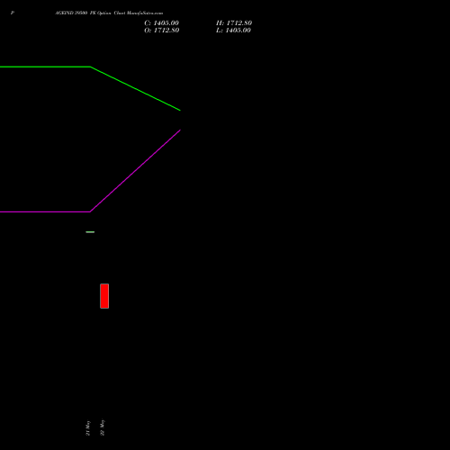 PAGEIND 39500 PE (PUT) 30 June 2026 options price chart analysis Page Industries Limited 