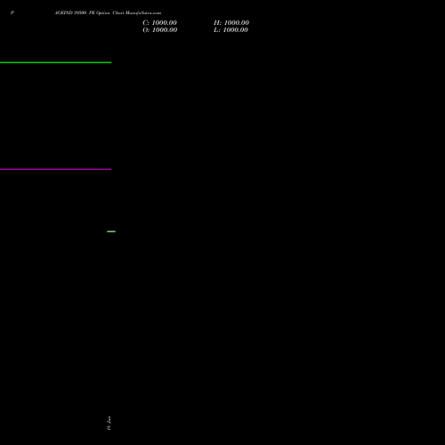 PAGEIND 39500 PE (PUT) 28 July 2026 options price chart analysis Page Industries Limited 