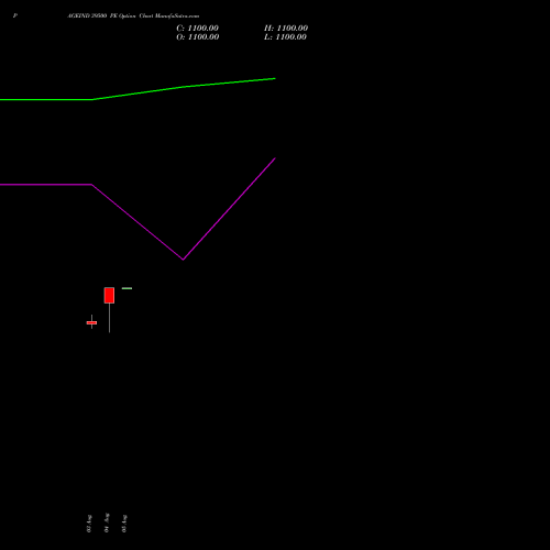 PAGEIND 39500 PE (PUT) 25 August 2026 options price chart analysis Page Industries Limited 