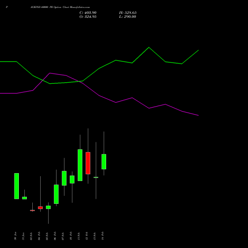 PAGEIND 40000 PE PUT indicators chart analysis Page Industries Limited options price chart strike 40000 PUT