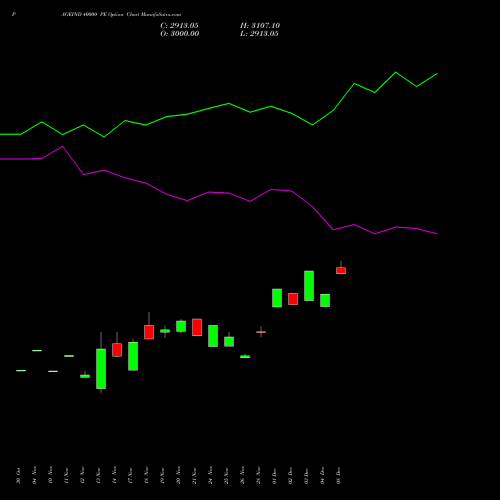 Live PAGEIND 40000 PE (PUT) 30 December 2025 options price chart analysis Page Industries Limited 