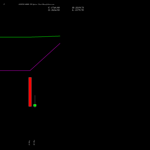 PAGEIND 40000 PE (PUT) 30 June 2026 options price chart analysis Page Industries Limited 