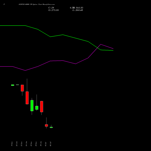 PAGEIND 40000 PE (PUT) 28 July 2026 options price chart analysis Page Industries Limited 