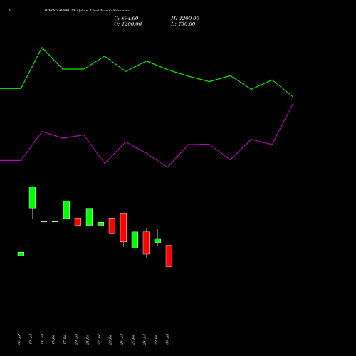 PAGEIND 40000 PE (PUT) 25 August 2026 options price chart analysis Page Industries Limited 
