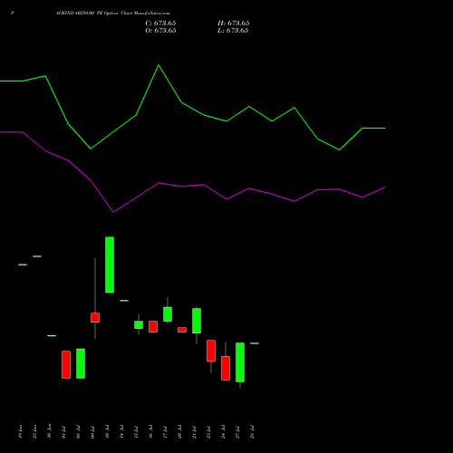 PAGEIND 40250.00 PE (PUT) 28 July 2026 options price chart analysis Page Industries Limited 