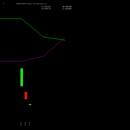 PAGEIND 40500 PE (PUT) 30 June 2026 options price chart analysis Page Industries Limited 