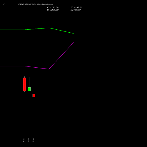 PAGEIND 40500 PE (PUT) 25 August 2026 options price chart analysis Page Industries Limited 