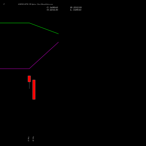 PAGEIND 40750 PE (PUT) 26 May 2026 options price chart analysis Page Industries Limited 