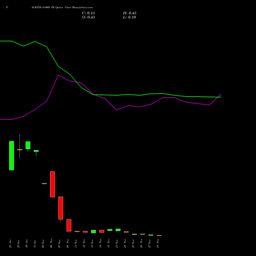 PAGEIND 41000 PE PUT indicators chart analysis Page Industries Limited options price chart strike 41000 PUT