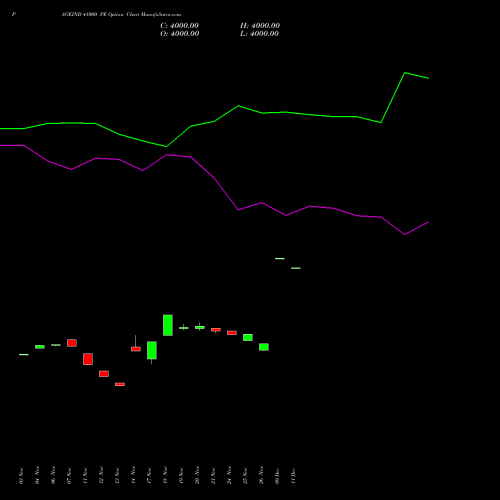 Live PAGEIND 41000 PE (PUT) 30 December 2025 options price chart analysis Page Industries Limited 