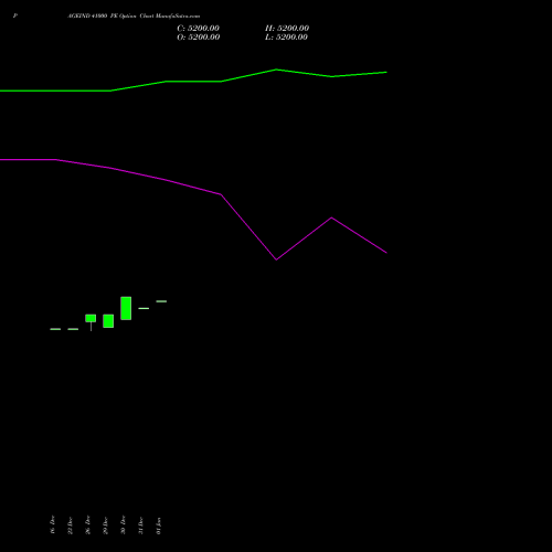 PAGEIND 41000 PE (PUT) 27 January 2026 options price chart analysis Page Industries Limited 