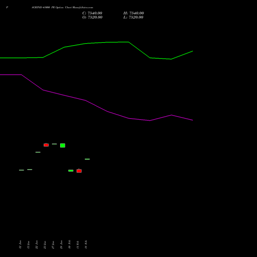 PAGEIND 41000 PE (PUT) 24 February 2026 options price chart analysis Page Industries Limited 