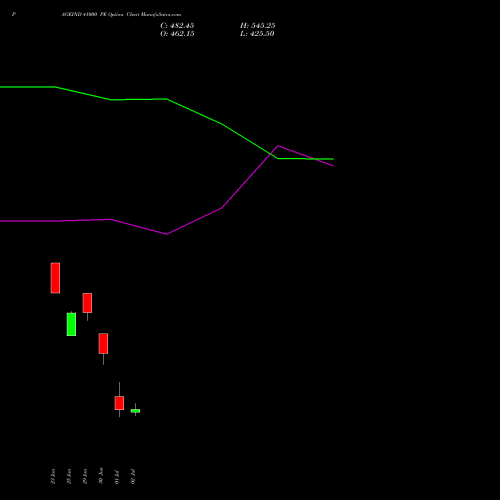 PAGEIND 41000 PE (PUT) 28 July 2026 options price chart analysis Page Industries Limited 