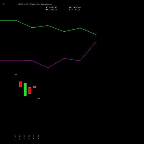 PAGEIND 41000 PE (PUT) 25 August 2026 options price chart analysis Page Industries Limited 