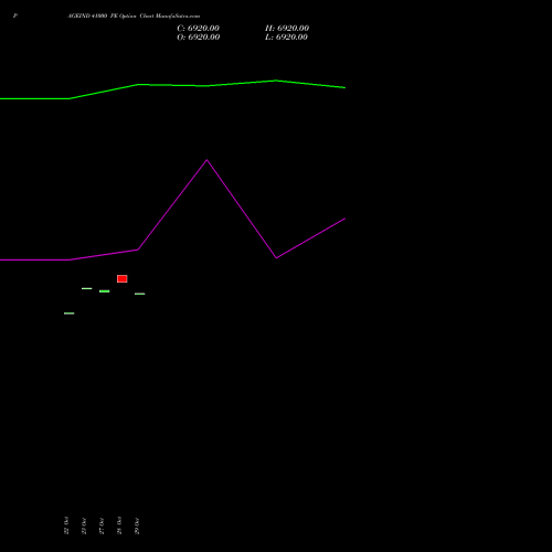 PAGEIND 41000 PE (PUT) 23 November 2026 options price chart analysis Page Industries Limited 
