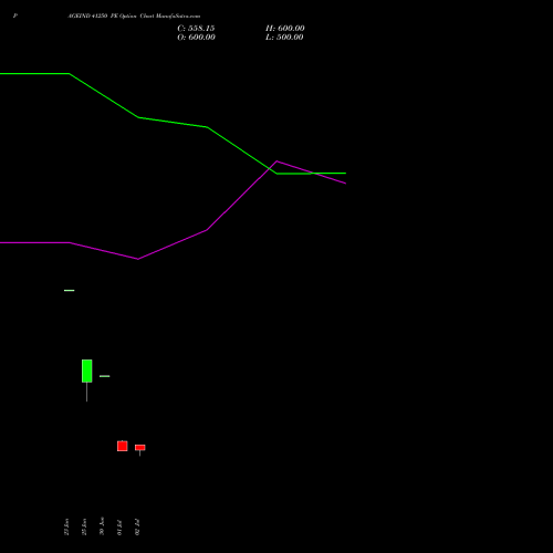 PAGEIND 41250 PE (PUT) 28 July 2026 options price chart analysis Page Industries Limited 