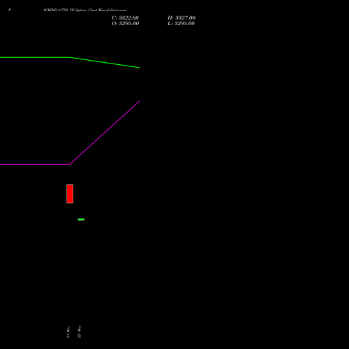 PAGEIND 41750 PE (PUT) 30 June 2026 options price chart analysis Page Industries Limited 