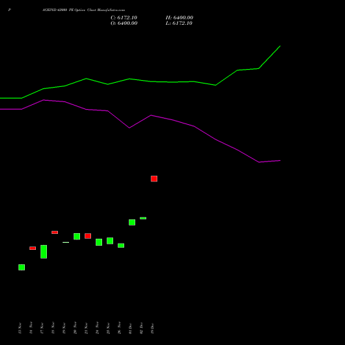 Live PAGEIND 42000 PE (PUT) 30 December 2025 options price chart analysis Page Industries Limited 