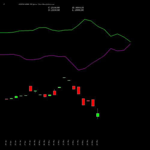 PAGEIND 42000 PE (PUT) 26 May 2026 options price chart analysis Page Industries Limited 