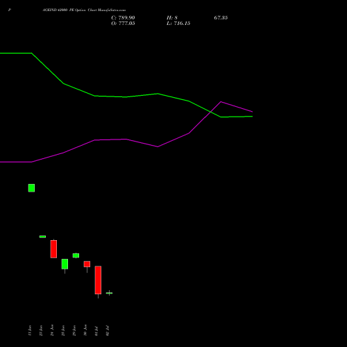 PAGEIND 42000 PE (PUT) 28 July 2026 options price chart analysis Page Industries Limited 