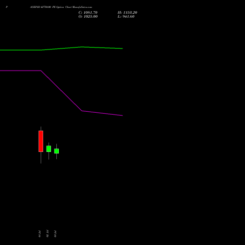 PAGEIND 42750.00 PE (PUT) 28 July 2026 options price chart analysis Page Industries Limited 