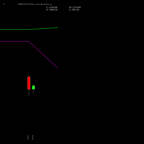 PAGEIND 42750 PE (PUT) 28 July 2026 options price chart analysis Page Industries Limited 